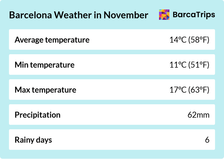 Weather overview for Barcelona in November