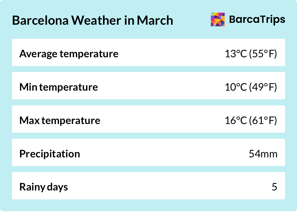 Weather overview for Barcelona in March