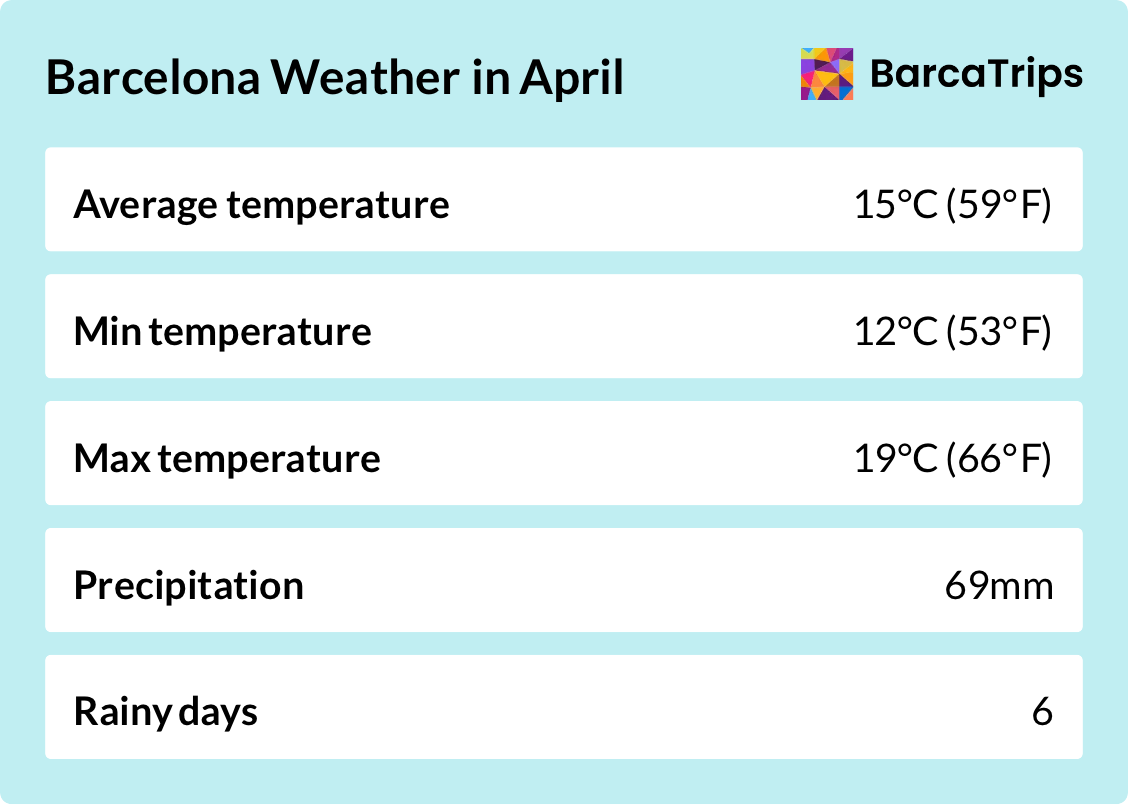 Weather overview for Barcelona in April